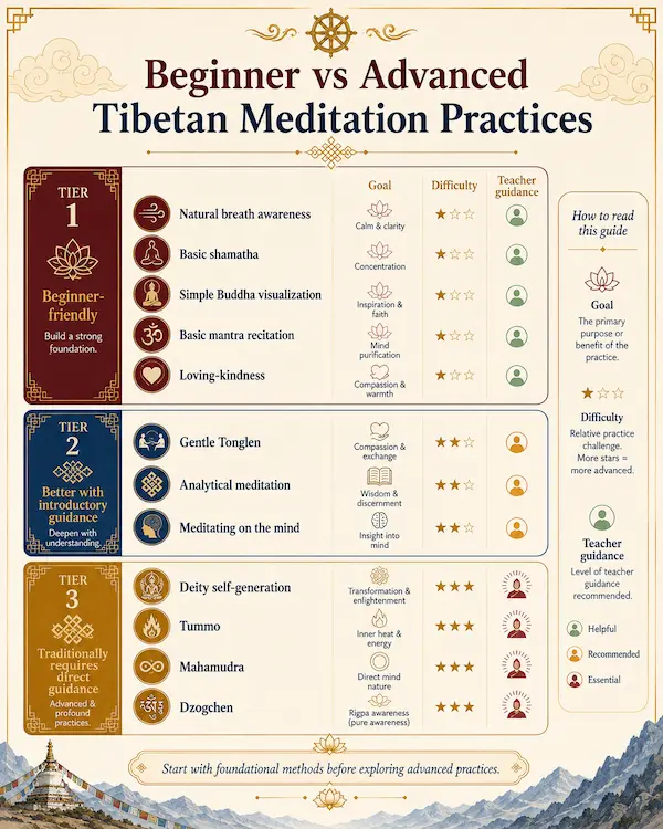 tibetan buddhist meditation 6